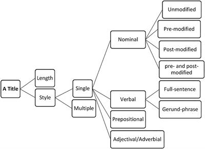 Syntactic structure and rhetorical combinations of Iranian English research article titles in medicine and applied linguistics: A cross-disciplinary study